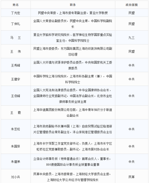 上海代表团全名单